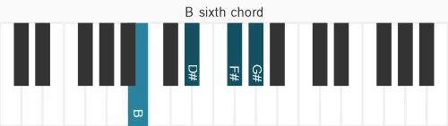 Piano voicing of chord B 6